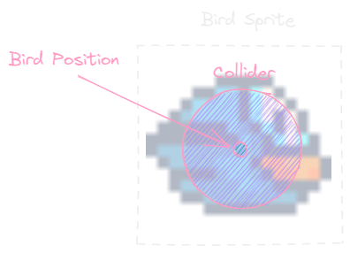 Bird collider diagram